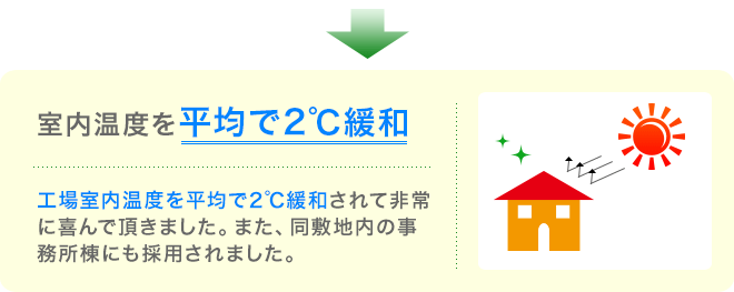 室内温度を平均で2℃緩和